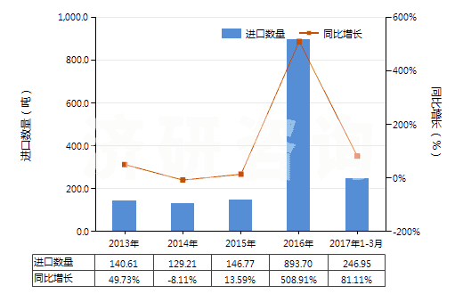 2013-2017年3月中國硼、碲(HS28045000)進(jìn)口量及增速統(tǒng)計(jì)
